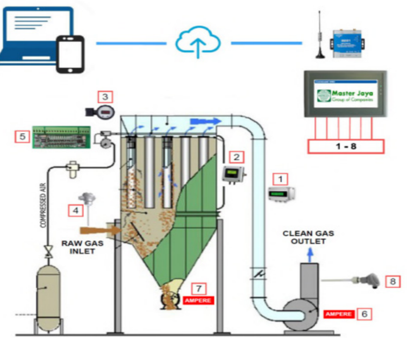 Air Pollution Control System & IOT System - Master Jaya Environment Sdn Bhd